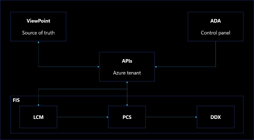 Architecture diagram showing ViewPoint as the source of truth, ADA as the control panel, APIs in an Azure tenant, and FIS modules LCM, PCS, and DDX with directional integrations.